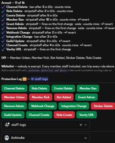The anti-nuke panel reading “Armed: 11 of 16”, listing each protected action with its threshold and punishment (channel deletes banning after three in sixty seconds, admin grants firing on the first change) and the rules that are switched off.